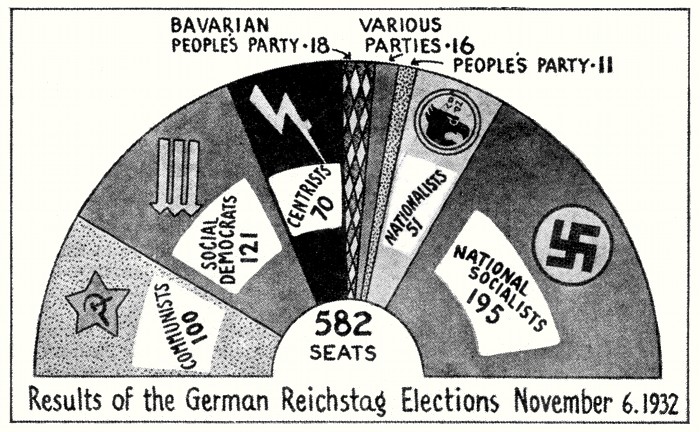 Reichstag elections, 6 November 1932 - Literary Digest